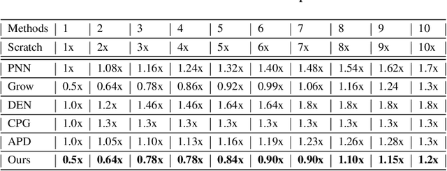 Figure 4 for GROWN: GRow Only When Necessary for Continual Learning