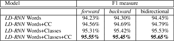 Figure 4 for Label-Dependencies Aware Recurrent Neural Networks