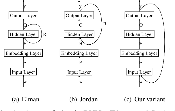 Figure 1 for Label-Dependencies Aware Recurrent Neural Networks
