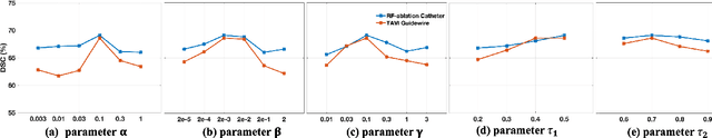 Figure 2 for Medical Instrument Segmentation in 3D US by Hybrid Constrained Semi-Supervised Learning