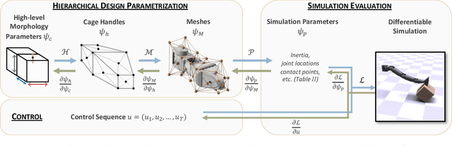 Figure 2 for An End-to-End Differentiable Framework for Contact-Aware Robot Design