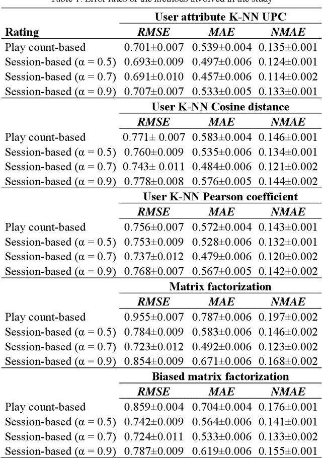 Figure 2 for A session-based song recommendation approach involving user characterization along the play power-law distribution