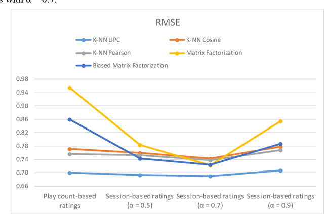 Figure 4 for A session-based song recommendation approach involving user characterization along the play power-law distribution