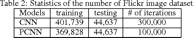 Figure 4 for Robust Image Sentiment Analysis Using Progressively Trained and Domain Transferred Deep Networks