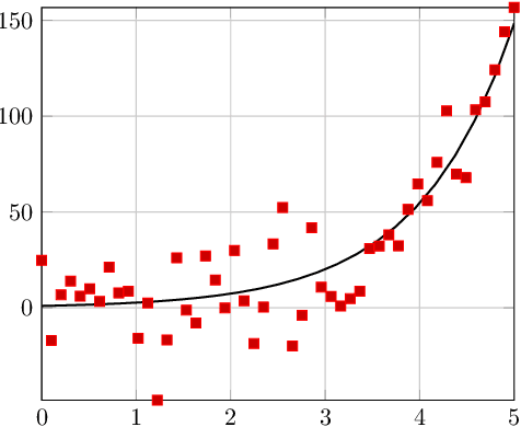 Figure 1 for Learning Partial Differential Equations from Data Using Neural Networks