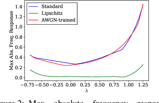 Figure 2 for Robust Graph Neural Networks via Probabilistic Lipschitz Constraints