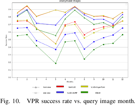 Figure 2 for NYU-VPR: Long-Term Visual Place Recognition Benchmark with View Direction and Data Anonymization Influences