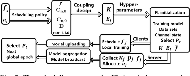 Figure 2 for Convergence Analysis and System Design for Federated Learning over Wireless Networks