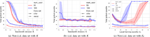 Figure 3 for Convergence Analysis and System Design for Federated Learning over Wireless Networks