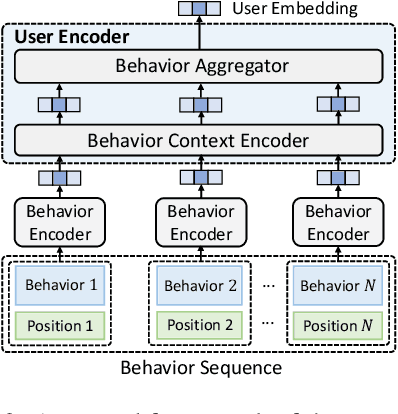 Figure 3 for UserBERT: Contrastive User Model Pre-training