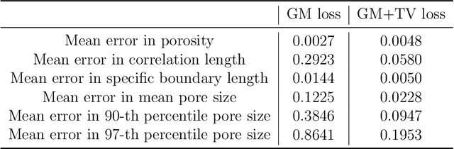 Figure 2 for An efficient optimization based microstructure reconstruction approach with multiple loss functions