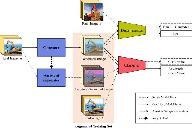 Figure 1 for Data Augmentation Using Adversarial Training for Construction-Equipment Classification