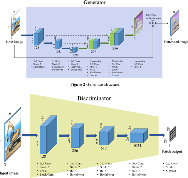 Figure 3 for Data Augmentation Using Adversarial Training for Construction-Equipment Classification