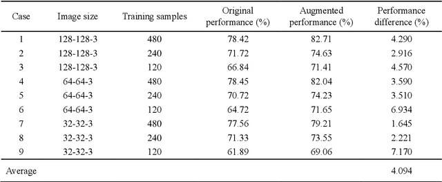 Figure 4 for Data Augmentation Using Adversarial Training for Construction-Equipment Classification