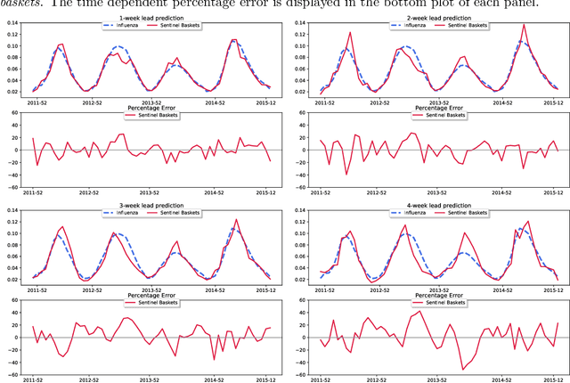 Figure 1 for Predicting seasonal influenza using supermarket retail records