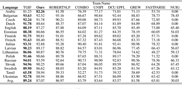 Figure 3 for Enhanced Universal Dependency Parsing with Automated Concatenation of Embeddings
