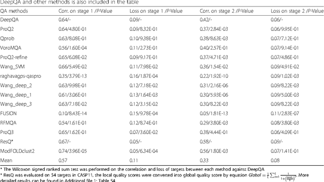 Figure 4 for DeepQA: Improving the estimation of single protein model quality with deep belief networks