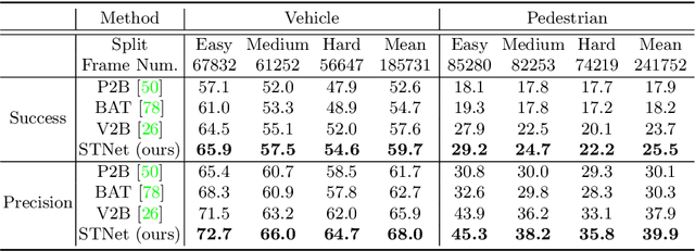 Figure 4 for 3D Siamese Transformer Network for Single Object Tracking on Point Clouds