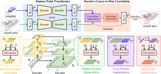 Figure 1 for 3D Siamese Transformer Network for Single Object Tracking on Point Clouds