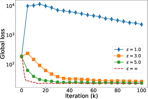 Figure 1 for On the Practicality of Differential Privacy in Federated Learning by Tuning Iteration Times