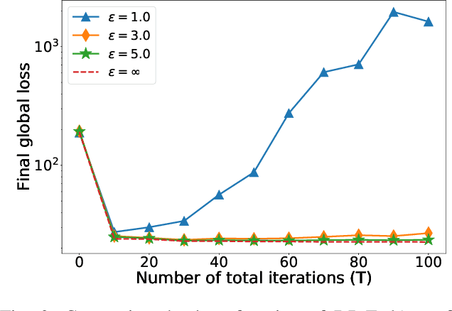 Figure 3 for On the Practicality of Differential Privacy in Federated Learning by Tuning Iteration Times