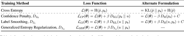 Figure 1 for Generalized Entropy Regularization or: There's Nothing Special about Label Smoothing