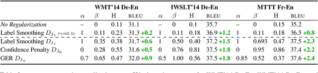 Figure 4 for Generalized Entropy Regularization or: There's Nothing Special about Label Smoothing