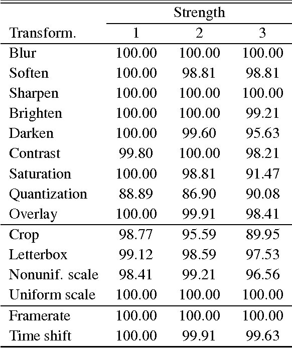 Figure 2 for The Video Genome