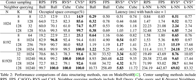 Figure 4 for Grid-GCN for Fast and Scalable Point Cloud Learning