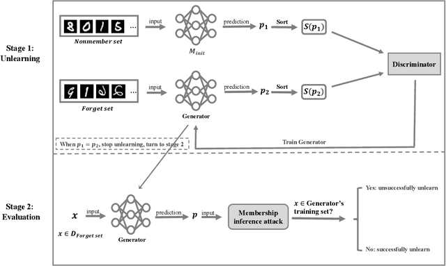 Figure 1 for Machine unlearning via GAN