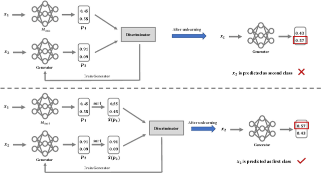 Figure 3 for Machine unlearning via GAN