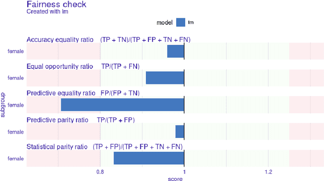 Figure 1 for fairmodels: A Flexible Tool For Bias Detection, Visualization, And Mitigation