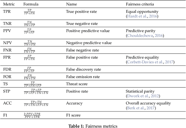 Figure 2 for fairmodels: A Flexible Tool For Bias Detection, Visualization, And Mitigation