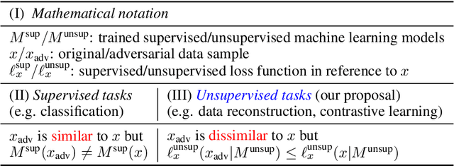 Figure 1 for Adversarial Examples for Unsupervised Machine Learning Models