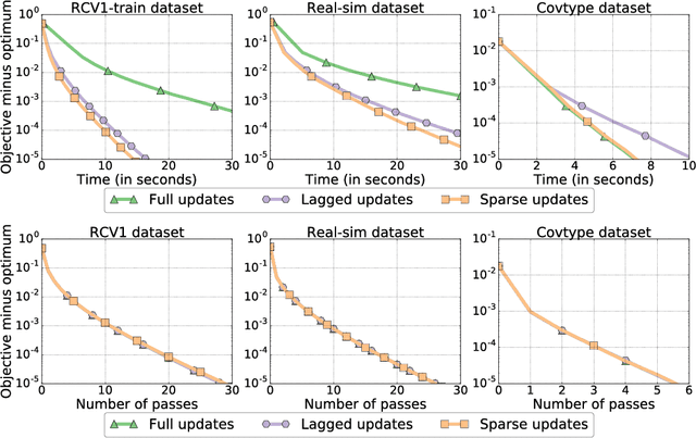 Figure 3 for Improved asynchronous parallel optimization analysis for stochastic incremental methods