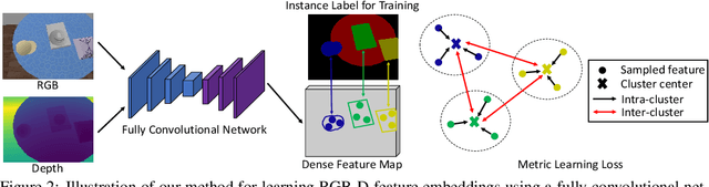 Figure 3 for Learning RGB-D Feature Embeddings for Unseen Object Instance Segmentation