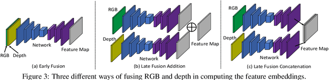 Figure 4 for Learning RGB-D Feature Embeddings for Unseen Object Instance Segmentation