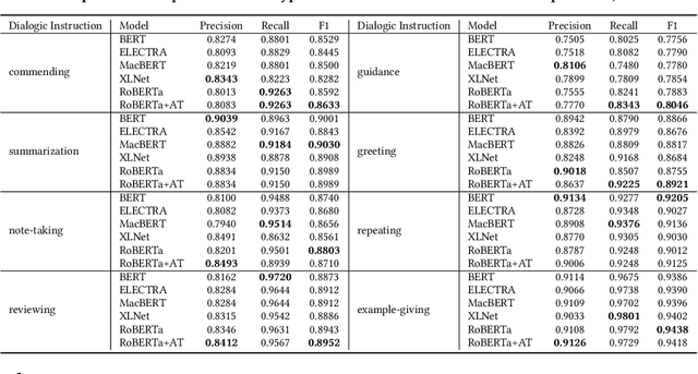 Figure 4 for DialogID: A Dialogic Instruction Dataset for Improving Teaching Effectiveness in Online Environments