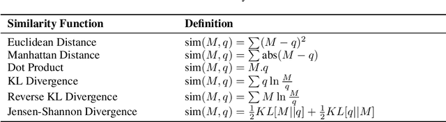 Figure 4 for Universal Hopfield Networks: A General Framework for Single-Shot Associative Memory Models