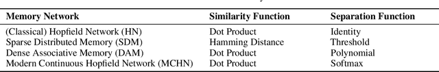 Figure 2 for Universal Hopfield Networks: A General Framework for Single-Shot Associative Memory Models