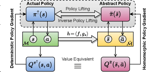 Figure 1 for Continuous MDP Homomorphisms and Homomorphic Policy Gradient