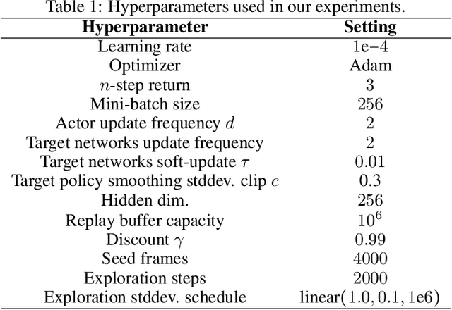 Figure 2 for Continuous MDP Homomorphisms and Homomorphic Policy Gradient