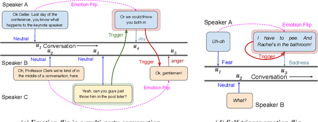 Figure 1 for Discovering Emotion and Reasoning its Flip in Multi-Party Conversations using Masked Memory Network and Transformer