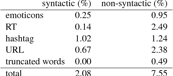 Figure 2 for Parsing Tweets into Universal Dependencies