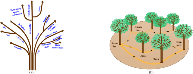 Figure 1 for Knowledge forest: a novel model to organize knowledge fragments