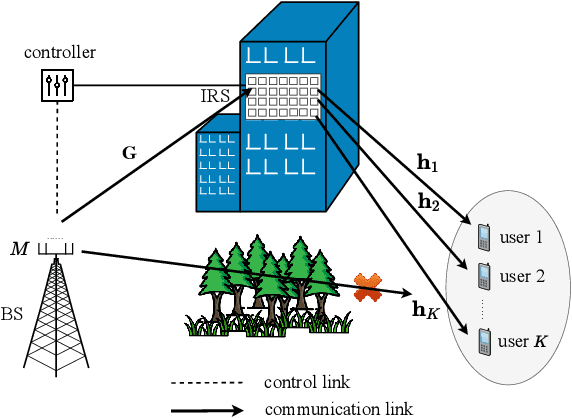 Figure 1 for Robust Symbol-Level Precoding and Passive Beamforming for IRS-Aided Communications