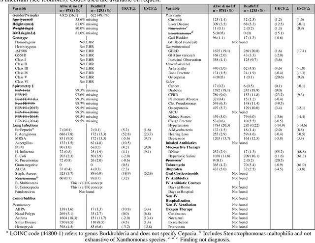 Figure 2 for Synthesising Electronic Health Records: Cystic Fibrosis Patient Group