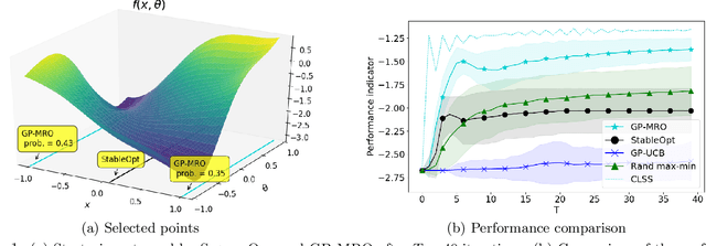 Figure 1 for Mixed Strategies for Robust Optimization of Unknown Objectives