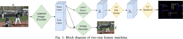 Figure 1 for Rate-Distortion in Image Coding for Machines