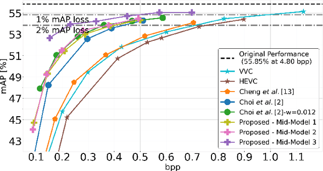 Figure 2 for Rate-Distortion in Image Coding for Machines